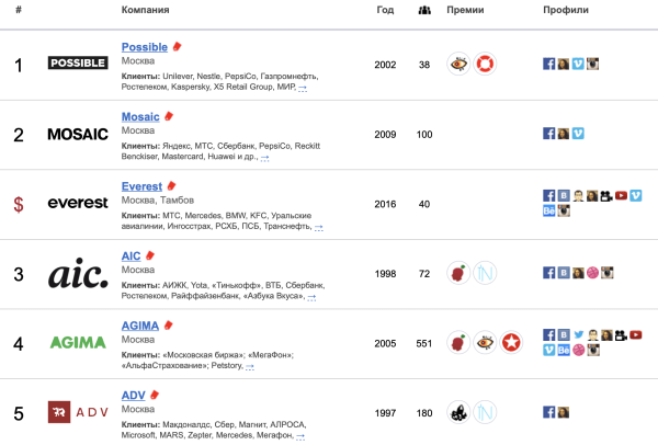 Самая полная подборка конкурсов и рейтингов для digital-компании
Самая полная подборка конкурсов и рейтингов для digital-компании
