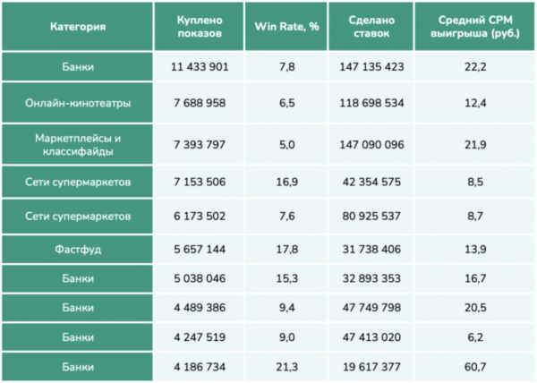 Какие рекламодатели лидировали по выкупу рекламы на сайтах Adfox в начале 2023 года
