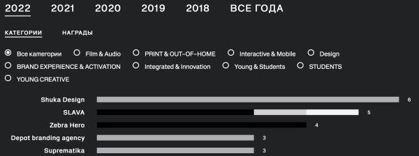 Самая полная подборка конкурсов и рейтингов для digital-компании
Самая полная подборка конкурсов и рейтингов для digital-компании