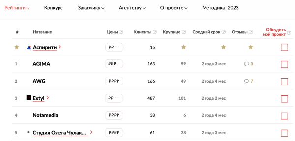 Самая полная подборка конкурсов и рейтингов для digital-компании
Самая полная подборка конкурсов и рейтингов для digital-компании
