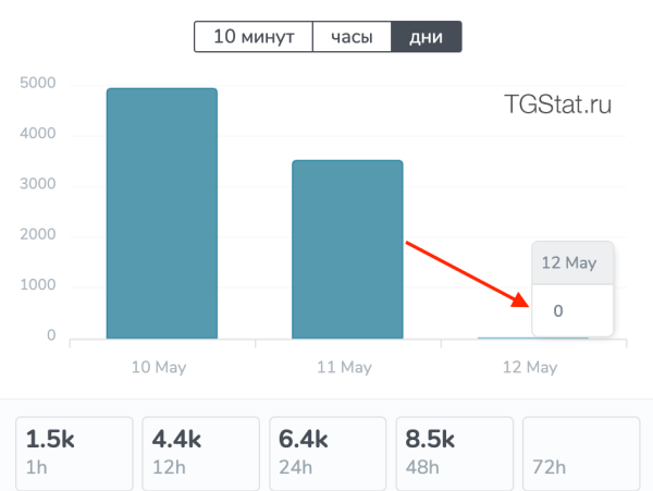 
                    Гайд по рекламе в Телеграм. Как не попасть на мошенников и привлечь лидов?            