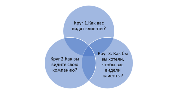 
                    Позиционирование компании – фундамент  для результативного продвижения товаров и услуг            