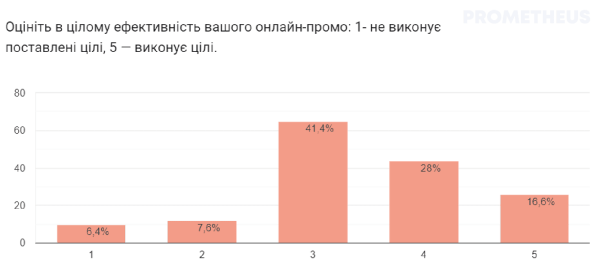 Интуиция вместо стратегии — реалии украинского маркетинга. Результаты опроса Prometheus Интуиция вместо стратегии — реалии украинского маркетинга. Результаты опроса Prometheus