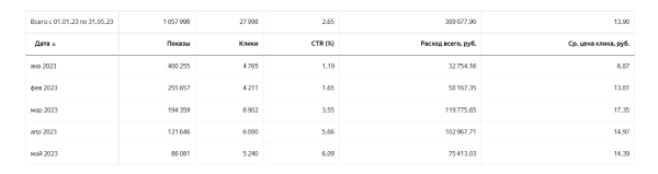 
                    Москва — не Россия: особенности контекстной рекламы в регионах            