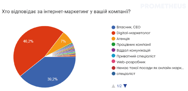 Интуиция вместо стратегии — реалии украинского маркетинга. Результаты опроса Prometheus Интуиция вместо стратегии — реалии украинского маркетинга. Результаты опроса Prometheus