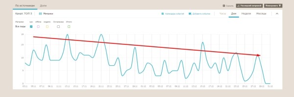
                    Как занять 41% регионального рынка недвижимости за 1 год с помощью комплексного онлайн-продвижения: кейс            