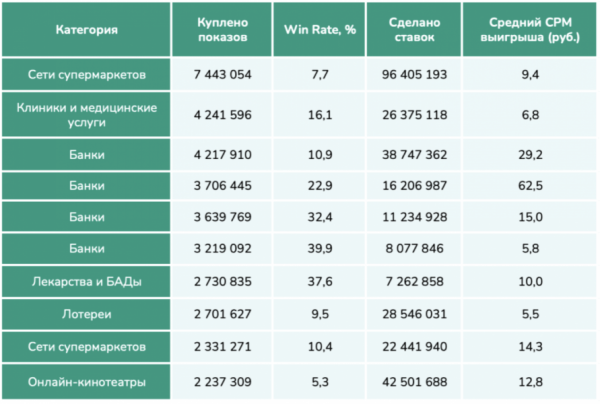 Какие рекламодатели лидировали по выкупу рекламы на сайтах Adfox в начале 2023 года