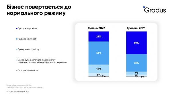 Бизнес остается в Украине и возобновляется — 88% компаний работают частично или полностью в довоенном режиме, еще 4% начали новый бизнес