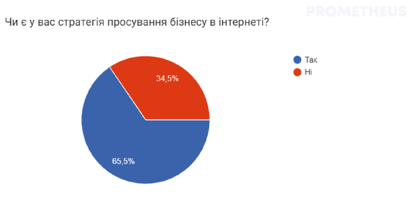 Интуиция вместо стратегии — реалии украинского маркетинга. Результаты опроса Prometheus Интуиция вместо стратегии — реалии украинского маркетинга. Результаты опроса Prometheus