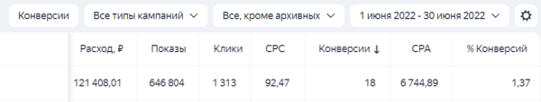 
                    [Кейс] Как увеличили кол-во заявок с 18 до 117 шт. за 3 месяца работы в нише B2B | Яндекс Директ            