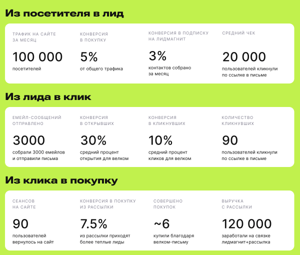 
                    От посетителя сайта до первой покупки: ценность лидмагнита            