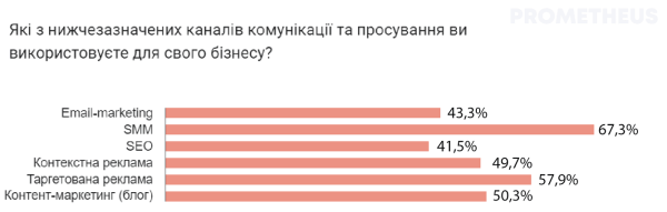 Интуиция вместо стратегии — реалии украинского маркетинга. Результаты опроса Prometheus Интуиция вместо стратегии — реалии украинского маркетинга. Результаты опроса Prometheus