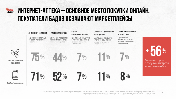 
                    Кто и как продвигает фарму в диджитале? Разбираем аналитику рынка, смотрим в сторону ecom и препарируем сегмент врачей            