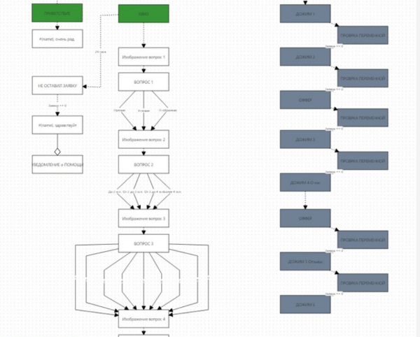 
                    Готовая воронка продаж с конверсией до 37% для мебельной ниши: кухни на заказ            
