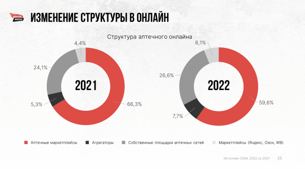
                    Кто и как продвигает фарму в диджитале? Разбираем аналитику рынка, смотрим в сторону ecom и препарируем сегмент врачей            