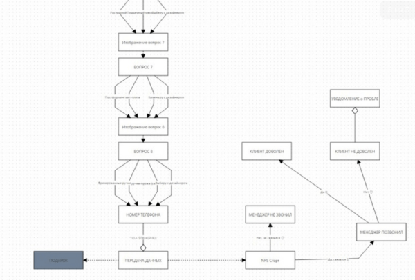 
                    Готовая воронка продаж с конверсией до 37% для мебельной ниши: кухни на заказ            