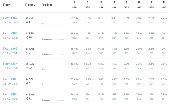 
                    Гайд по рекламе в Телеграм. Как не попасть на мошенников и привлечь лидов?            