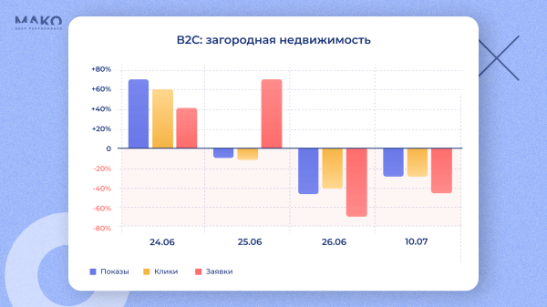 
                    Как поход на Москву 24 июня повлиял на поведение потребителей: купить дом или витамины, а может в отпуск махнуть?            