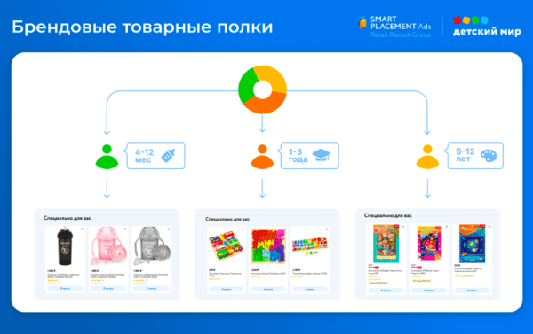 «Детский мир» внедрил искусственный интеллект в ecom-инфраструктуру