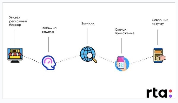 
                    Почему ваша реклама приносит больше, чем кажется, и как это проверить. Опыт Здравсити совместно с rta: и Hybrid            