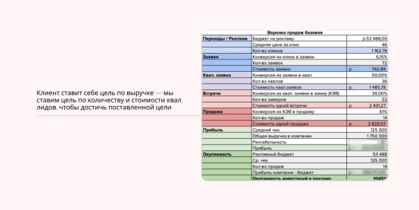 
                    🚀 Утроили количество заявок и увеличили выручку в 5 раз при окупаемости 900% в нише остекления            