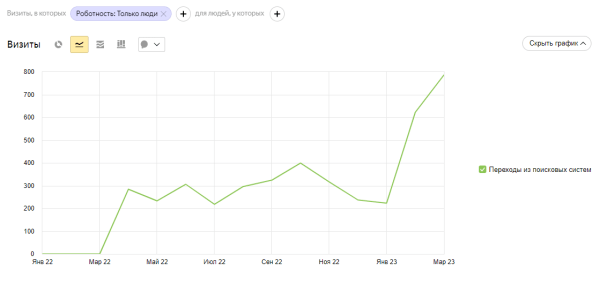 Дорого, долго и бессмысленно: как понять, что SEO — не для твоего сайта?
Дорого, долго и бессмысленно: как понять, что SEO — не для твоего сайта?