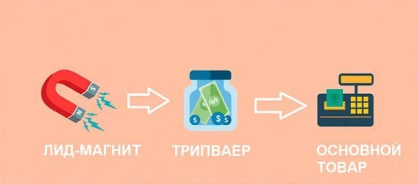 
                    Воронка продаж: поэтапное привлечение клиентов с успешным закрытием в продажу            
