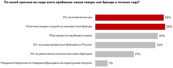 Поисковые системы вошли в топ-5 источников, из которых покупатели узнают о новых брендах