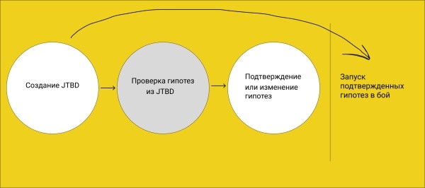 Как я разочаровался в Jobs to Be Done. Или о чем молчит подрядчик, продавая методику JTBD — личный опыт
Как я разочаровался в Jobs to Be Done. Или о чем молчит подрядчик, продавая методику JTBD — личный опыт