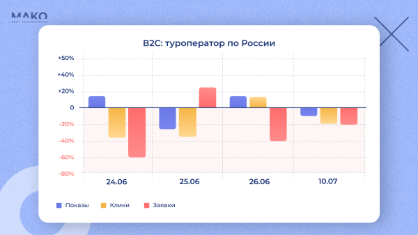 
                    Как поход на Москву 24 июня повлиял на поведение потребителей: купить дом или витамины, а может в отпуск махнуть?            