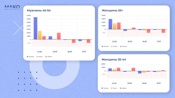 
                    Как поход на Москву 24 июня повлиял на поведение потребителей: купить дом или витамины, а может в отпуск махнуть?            