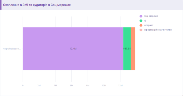 Как объединить мир в поддержке Украины и при чем здесь медиамониторинг? Кейс Hoshva PR и DGTL
