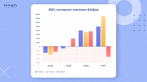 
                    Как поход на Москву 24 июня повлиял на поведение потребителей: купить дом или витамины, а может в отпуск махнуть?            
