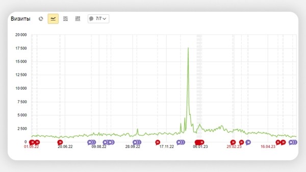 Как заблокировать фродовый трафик с помощью Метрики и Директа: подробный гайд             
                    Как заблокировать фродовый трафик с помощью Метрики и Директа: подробный гайд