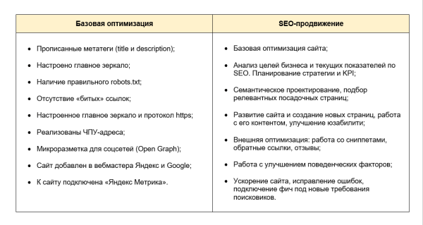 Дорого, долго и бессмысленно: как понять, что SEO — не для твоего сайта?
Дорого, долго и бессмысленно: как понять, что SEO — не для твоего сайта?