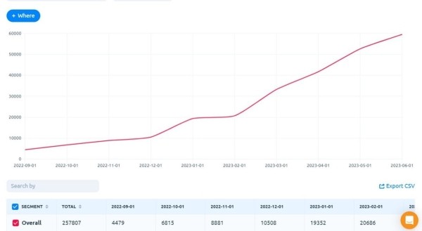 Как мы получили от 0 до 60.000 установок приложения в месяц по цене $0.03 за установку
Как мы получили от 0 до 60.000 установок приложения в месяц по цене $0.03 за установку