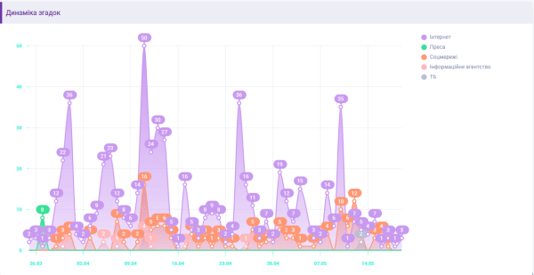 Как объединить мир в поддержке Украины и при чем здесь медиамониторинг? Кейс Hoshva PR и DGTL