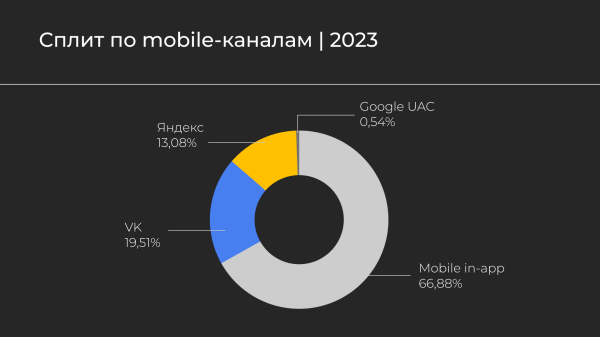 Будущее за мобайлом: команда Go Mobile о возможностях мобильного маркетинга 2023
Будущее за мобайлом: команда Go Mobile о возможностях мобильного маркетинга 2023