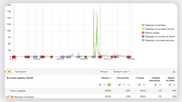 Как заблокировать фродовый трафик с помощью Метрики и Директа: подробный гайд             
                    Как заблокировать фродовый трафик с помощью Метрики и Директа: подробный гайд
