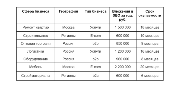 Дорого, долго и бессмысленно: как понять, что SEO — не для твоего сайта?
Дорого, долго и бессмысленно: как понять, что SEO — не для твоего сайта?