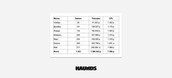 Как медицинский центр из Екатеринбурга наладил поток входящих заявок на приёмы врачей
Как медицинский центр из Екатеринбурга наладил поток входящих заявок на приёмы врачей