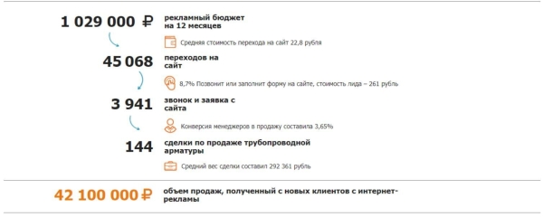 
                    Не я дурак, а они! Как я заработал 100% от вложенных в рекламу денег, когда понял, какие отчеты мне нужны            