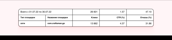 
                    Как привлекать аудиторию в блог на сайте и увеличить время пребывания на нём в 3 раза            