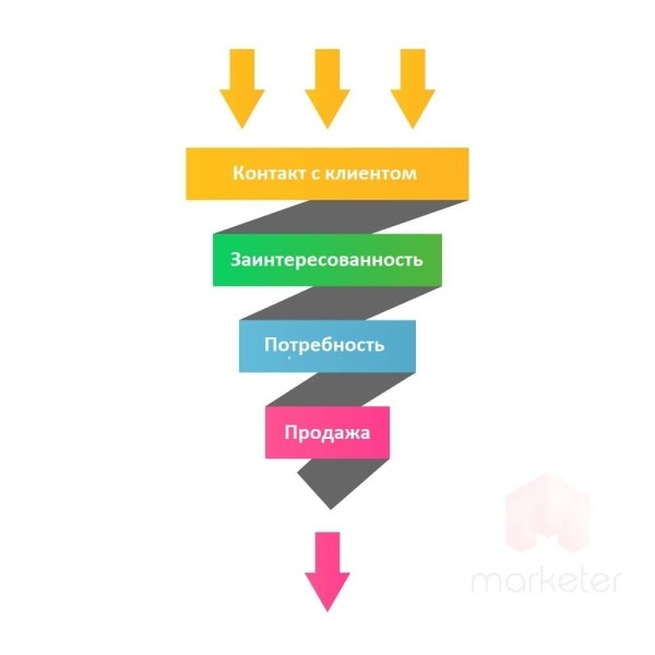 Эволюция Воронки Продаж: От AIDA до Стратегий Специализации Целевых Аудиторий