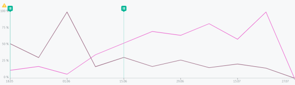 Кейс продвижения недвижимости: снизили цену заявки для ЖК. Лидформы VK и поисковый ретаргетинг в Яндекс Директ
Кейс продвижения недвижимости: снизили цену заявки для ЖК. Лидформы VK и поисковый ретаргетинг в Яндекс Директ