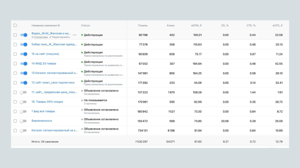 
                    Кейс таргет ВК для бренда уличной одежды: стратегии и результаты            