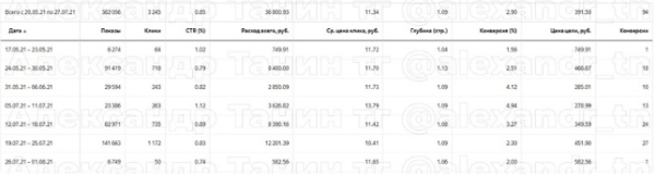 Кейс: Кухни на заказ 94 заявки по 391 рублю за месяц
Кейс: Кухни на заказ 94 заявки по 391 рублю за месяц