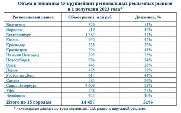 Объем рекламного рынка в России вырос на 27% за первое полугодие 2023 года Объем рекламного рынка в России вырос на 27% за первое полугодие 2023 года