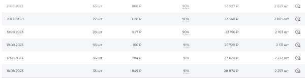 
                    Как увеличить продажи товара на ВБ и ОЗОН с 30-ти шт до 160-ти с помощью закупа рекламы в телеграм?            