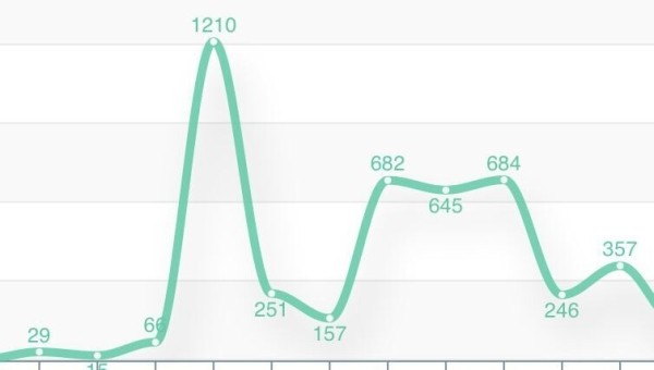 
                    Как увеличить продажи товара на ВБ и ОЗОН с 30-ти шт до 160-ти с помощью закупа рекламы в телеграм?            